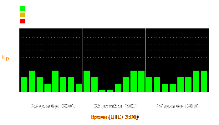 Состояние магнитосферы Земли с 25 по 27 декабря 2001 года