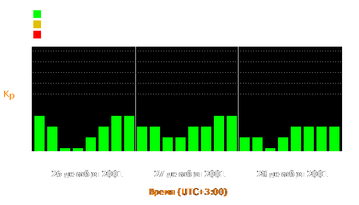 Состояние магнитосферы Земли с 26 по 28 декабря 2001 года