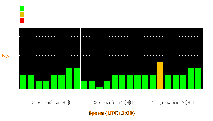 Состояние магнитосферы Земли с 27 по 29 декабря 2001 года