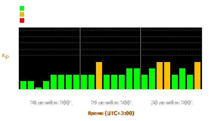 Состояние магнитосферы Земли с 28 по 30 декабря 2001 года