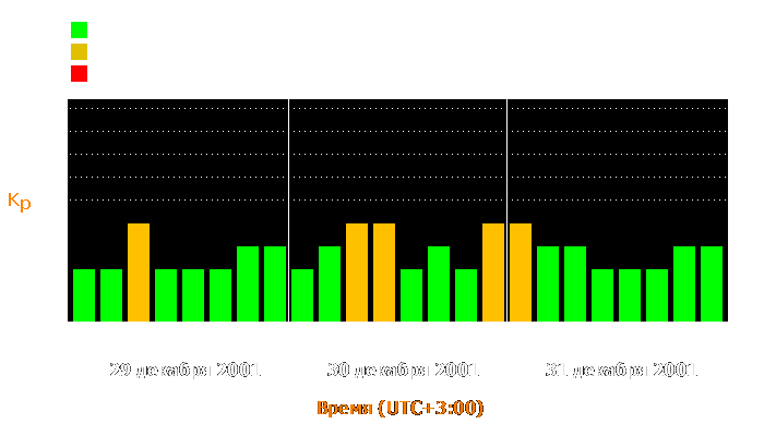 Состояние магнитосферы Земли с 29 по 31 декабря 2001 года