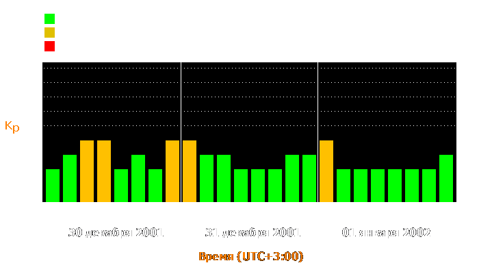 Состояние магнитосферы Земли с 30 декабря 2001 года по 1 января 2002 года