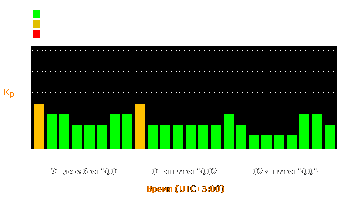 Состояние магнитосферы Земли с 31 декабря 2001 года по 2 января 2002 года