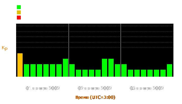 Состояние магнитосферы Земли с 1 по 3 января 2002 года