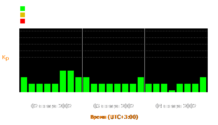 Состояние магнитосферы Земли с 2 по 4 января 2002 года