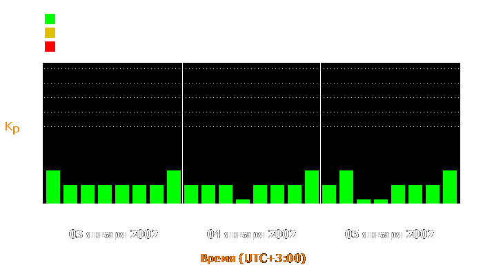 Состояние магнитосферы Земли с 3 по 5 января 2002 года