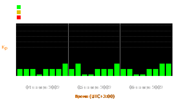 Состояние магнитосферы Земли с 4 по 6 января 2002 года