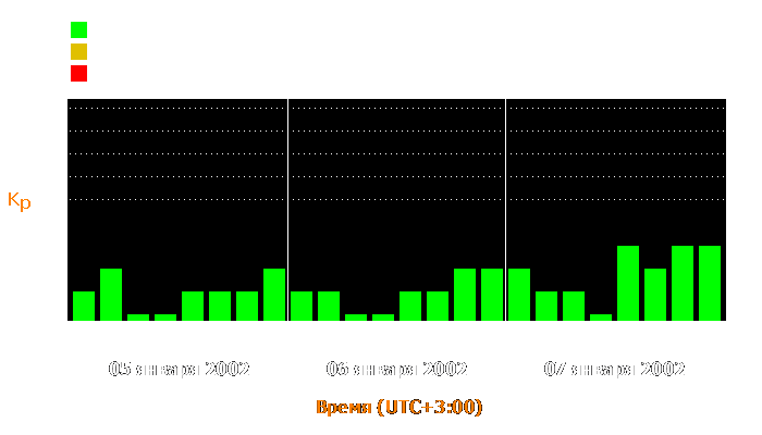 Состояние магнитосферы Земли с 5 по 7 января 2002 года