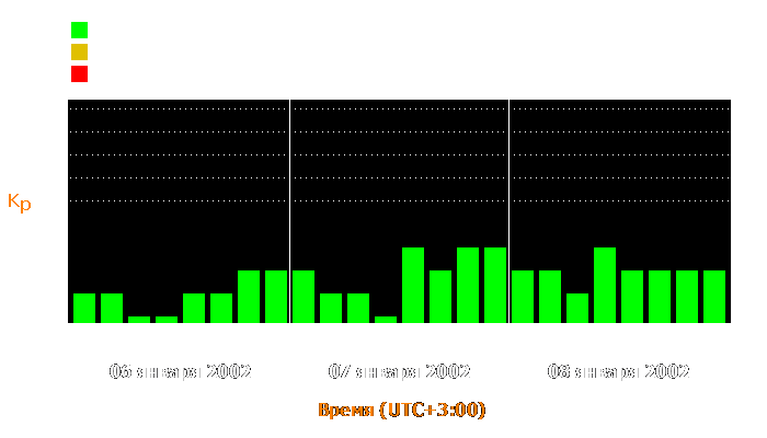 Состояние магнитосферы Земли с 6 по 8 января 2002 года