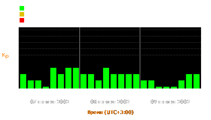 Состояние магнитосферы Земли с 7 по 9 января 2002 года