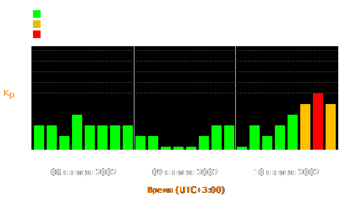 Состояние магнитосферы Земли с 8 по 10 января 2002 года