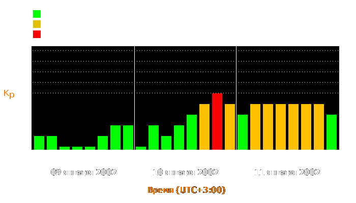 Состояние магнитосферы Земли с 9 по 11 января 2002 года