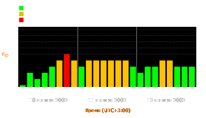 Состояние магнитосферы Земли с 10 по 12 января 2002 года