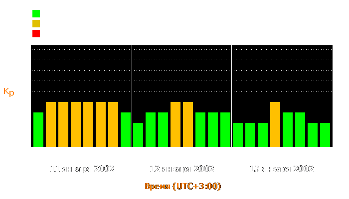 Состояние магнитосферы Земли с 11 по 13 января 2002 года