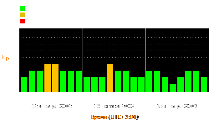 Состояние магнитосферы Земли с 12 по 14 января 2002 года