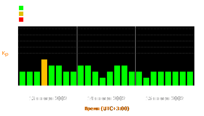 Состояние магнитосферы Земли с 13 по 15 января 2002 года