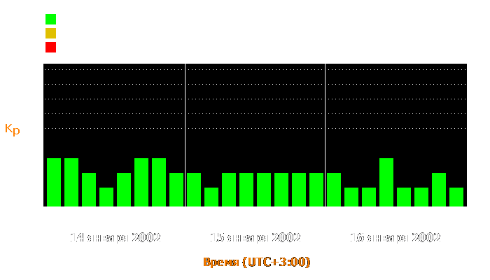 Состояние магнитосферы Земли с 14 по 16 января 2002 года