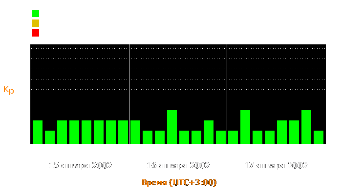 Состояние магнитосферы Земли с 15 по 17 января 2002 года