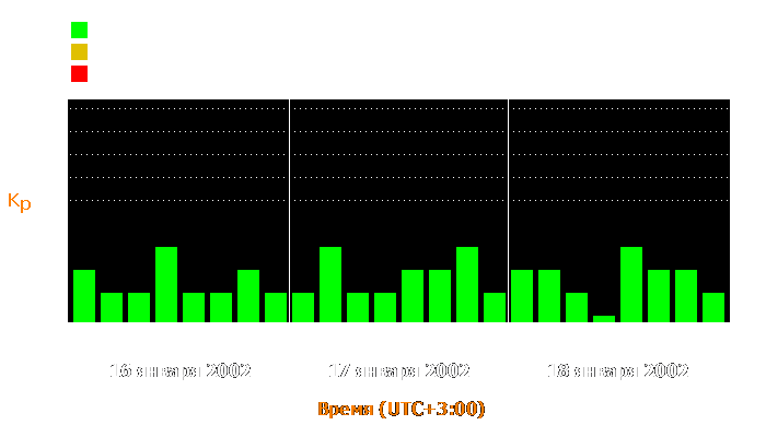 Состояние магнитосферы Земли с 16 по 18 января 2002 года