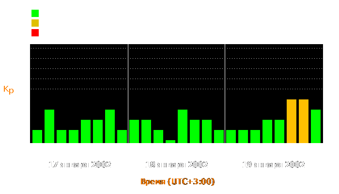 Состояние магнитосферы Земли с 17 по 19 января 2002 года