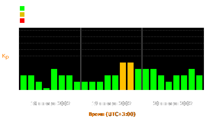 Состояние магнитосферы Земли с 18 по 20 января 2002 года