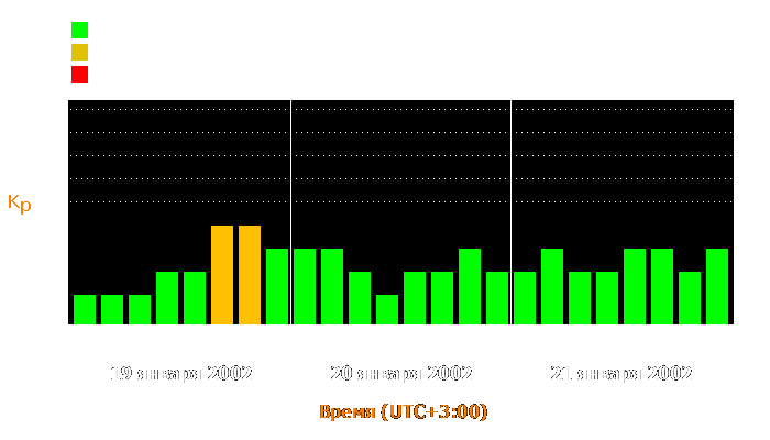 Состояние магнитосферы Земли с 19 по 21 января 2002 года