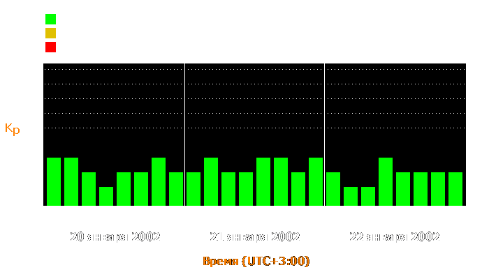 Состояние магнитосферы Земли с 20 по 22 января 2002 года