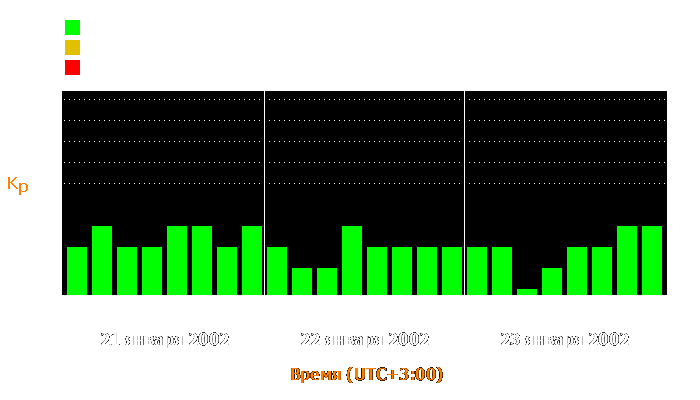 Состояние магнитосферы Земли с 21 по 23 января 2002 года