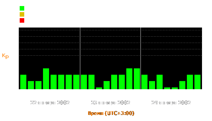 Состояние магнитосферы Земли с 22 по 24 января 2002 года