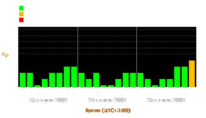 Состояние магнитосферы Земли с 23 по 25 января 2002 года