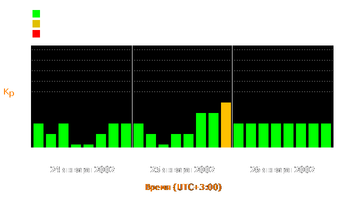 Состояние магнитосферы Земли с 24 по 26 января 2002 года