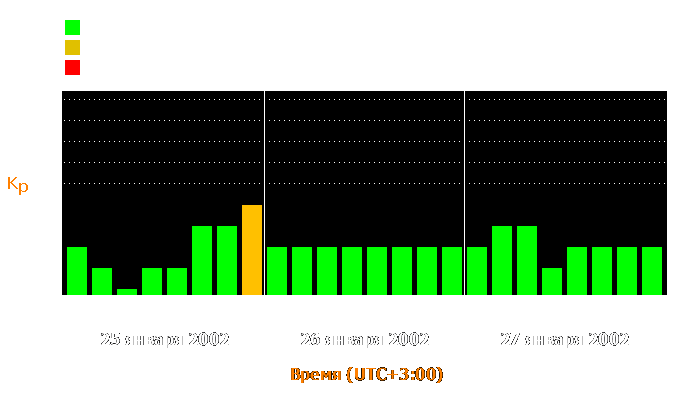 Состояние магнитосферы Земли с 25 по 27 января 2002 года