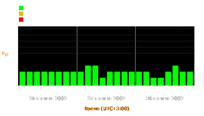 Состояние магнитосферы Земли с 26 по 28 января 2002 года