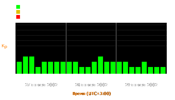 Состояние магнитосферы Земли с 27 по 29 января 2002 года