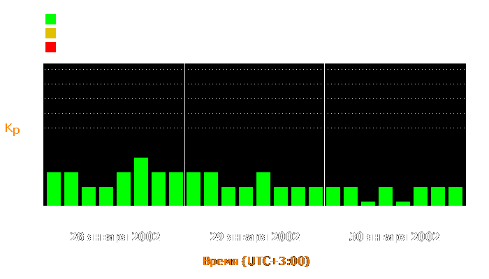 Состояние магнитосферы Земли с 28 по 30 января 2002 года