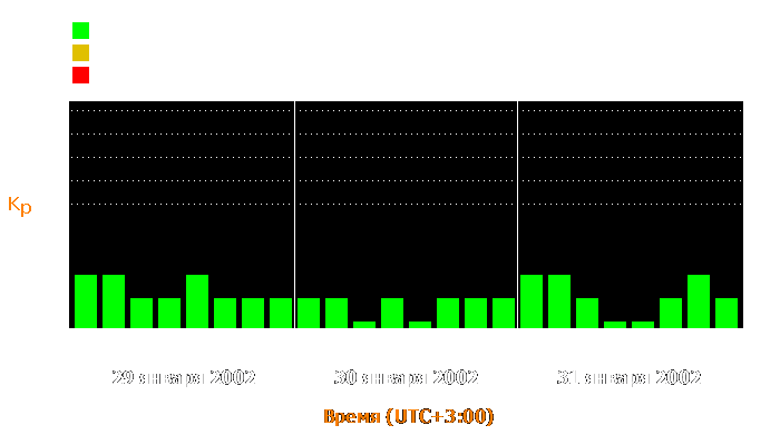 Состояние магнитосферы Земли с 29 по 31 января 2002 года