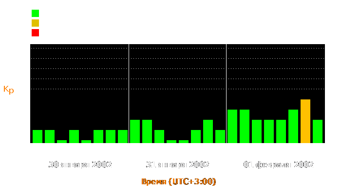 Состояние магнитосферы Земли с 30 января по 1 февраля 2002 года