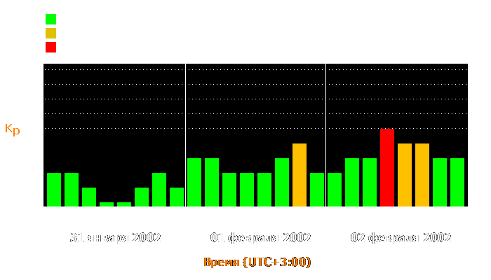 Состояние магнитосферы Земли с 31 января по 2 февраля 2002 года