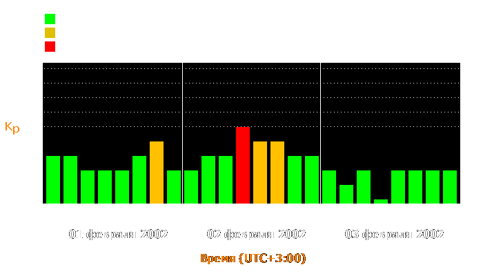 Состояние магнитосферы Земли с 1 по 3 февраля 2002 года