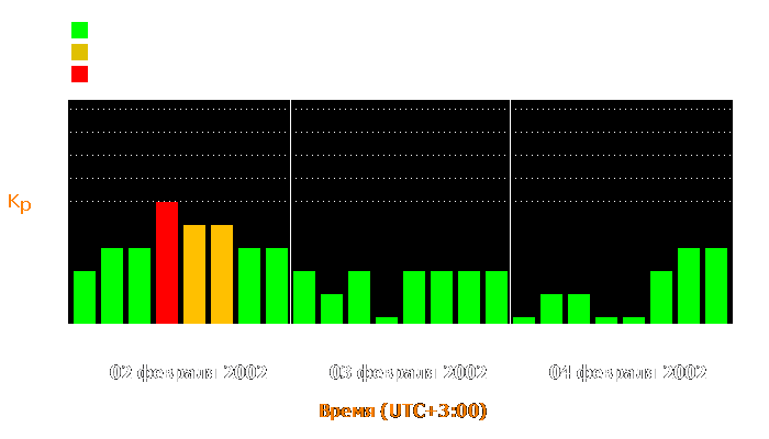 Состояние магнитосферы Земли с 2 по 4 февраля 2002 года