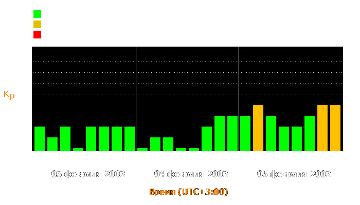 Состояние магнитосферы Земли с 3 по 5 февраля 2002 года