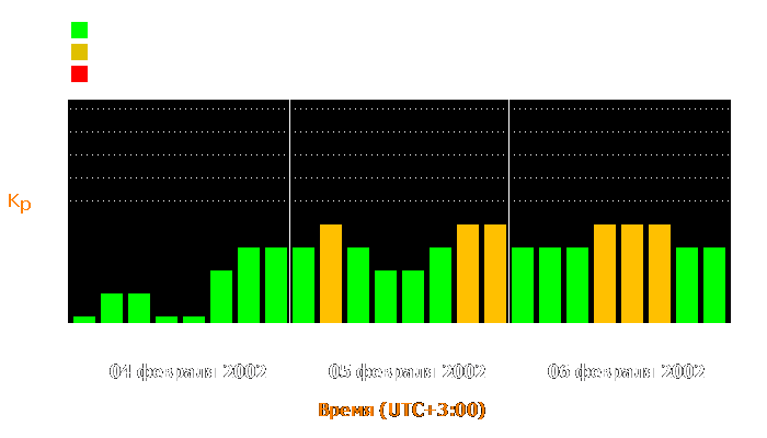 Состояние магнитосферы Земли с 4 по 6 февраля 2002 года