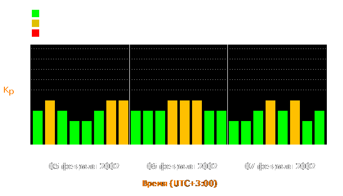 Состояние магнитосферы Земли с 5 по 7 февраля 2002 года