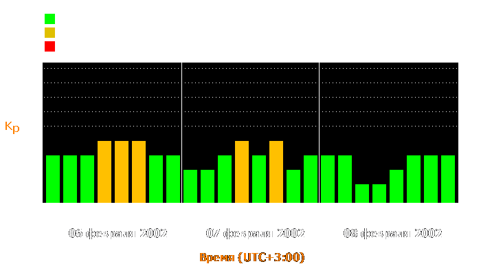 Состояние магнитосферы Земли с 6 по 8 февраля 2002 года