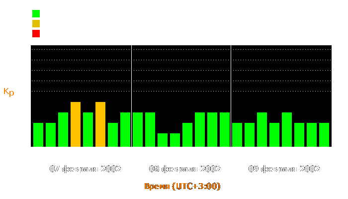 Состояние магнитосферы Земли с 7 по 9 февраля 2002 года