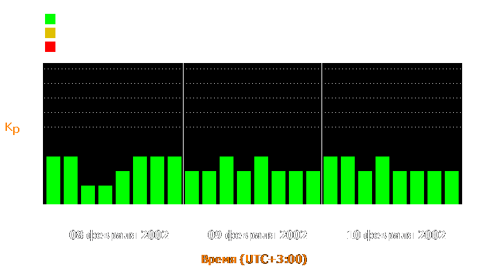 Состояние магнитосферы Земли с 8 по 10 февраля 2002 года