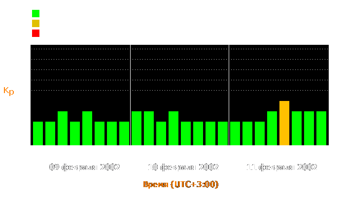 Состояние магнитосферы Земли с 9 по 11 февраля 2002 года