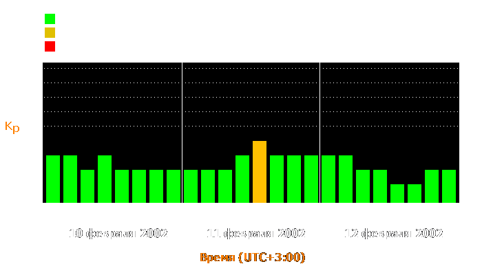 Состояние магнитосферы Земли с 10 по 12 февраля 2002 года