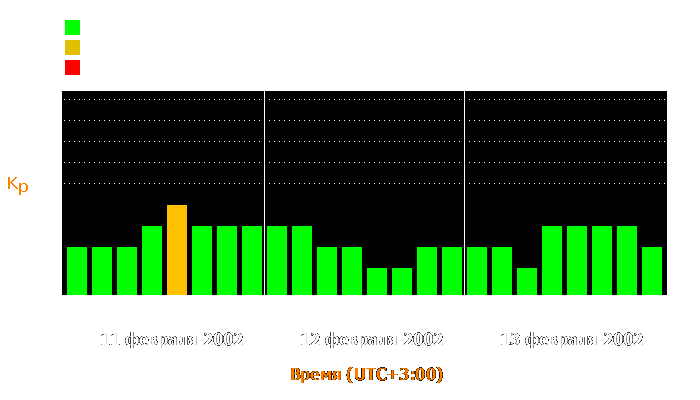 Состояние магнитосферы Земли с 11 по 13 февраля 2002 года