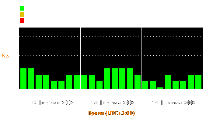 Состояние магнитосферы Земли с 12 по 14 февраля 2002 года